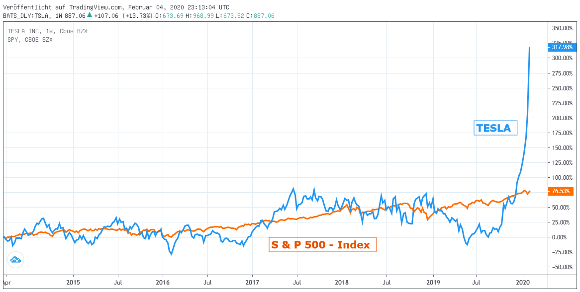 Chart: TESLA gegen s & P 500 - Index