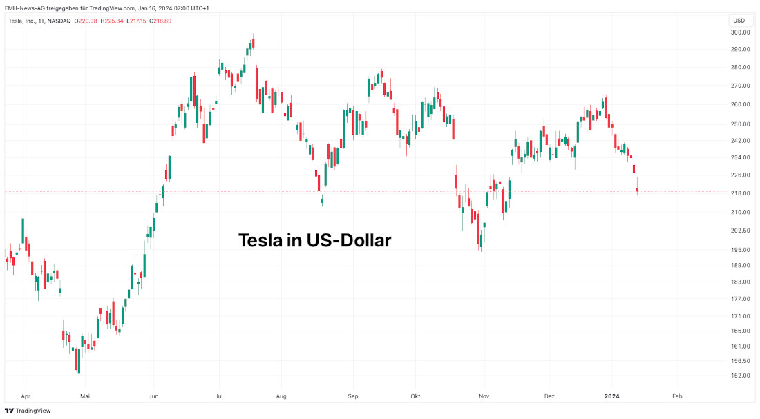 Tesla Inc. in US-Dollar Tesla Inc.