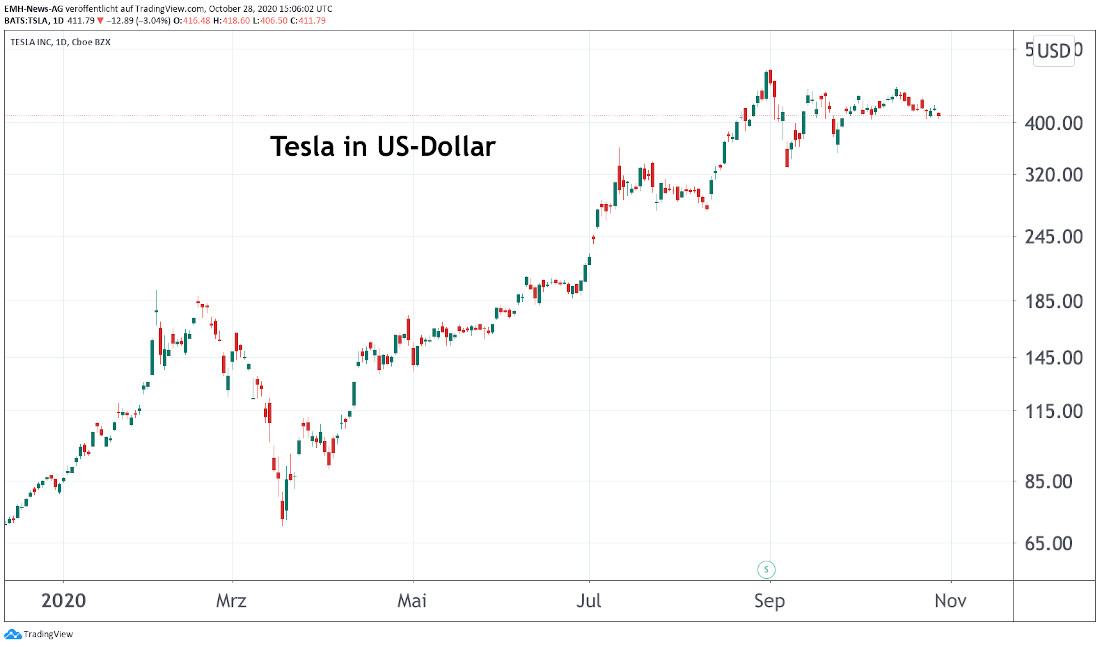 Tesla Inc.
