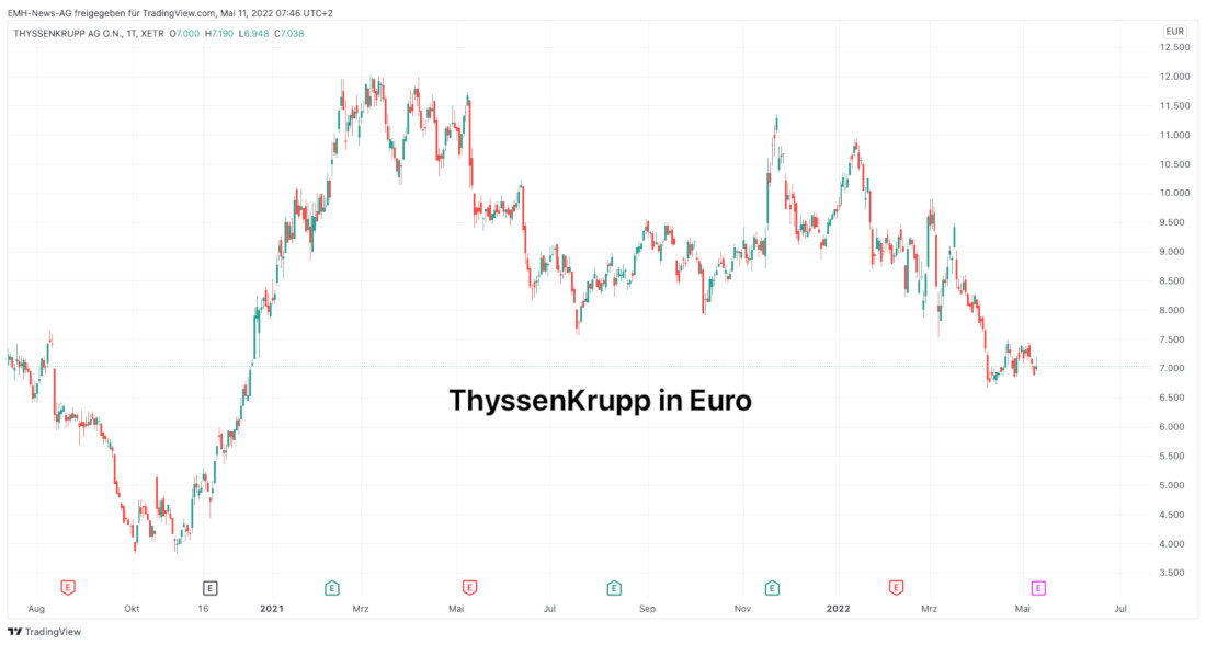 Thyssenkrupp AG