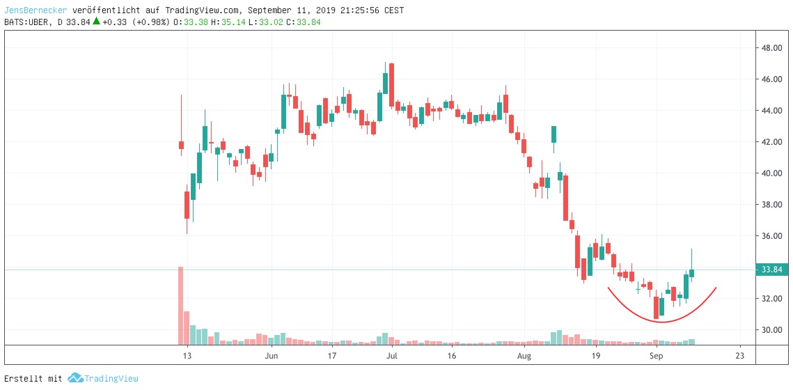 UBER Chart UBER Chart