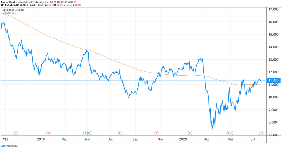 Chart UBS
