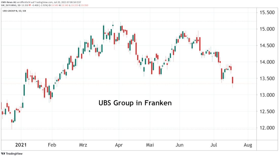 UBS Group