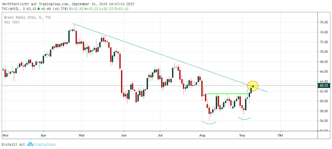 UK OIl in Dollar Öl in Dollar