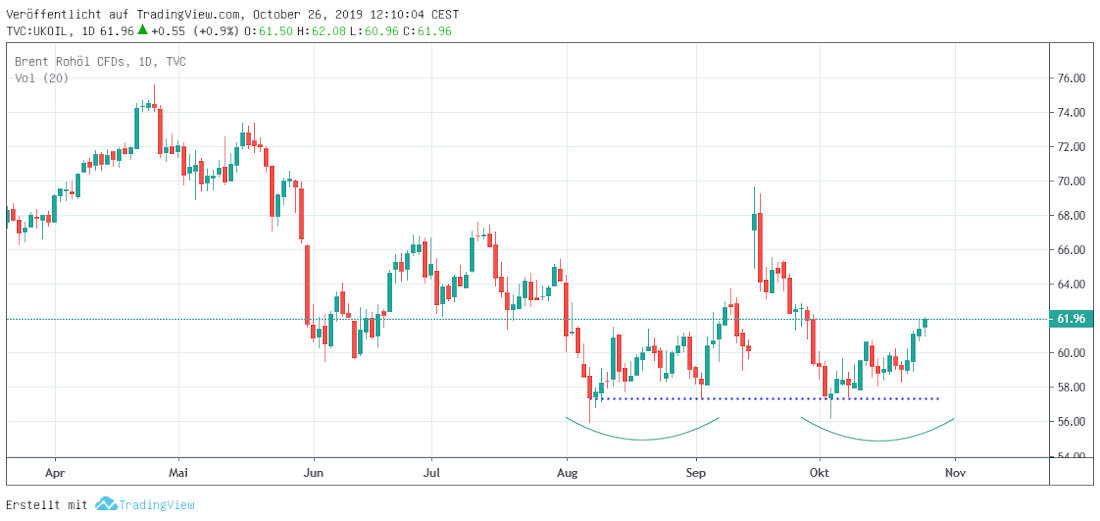 Brent Brent Oil
