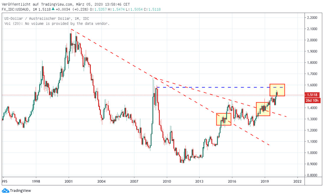 US-Dollar gegen AUD USD gegen AU