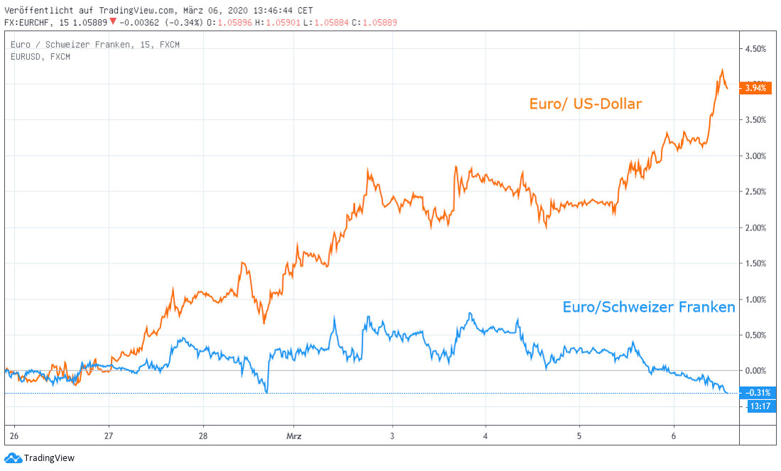 Franken und Dollar gegen Euro