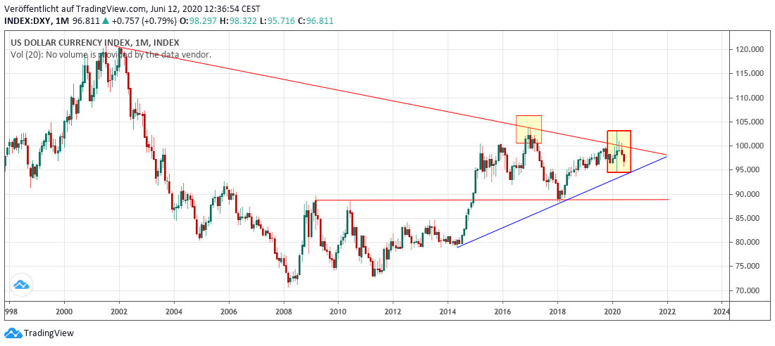 USD-Index