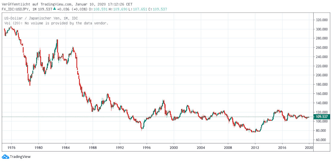 Yen gegen USD