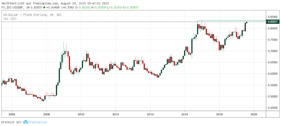 USD in GBP USD und Pfund