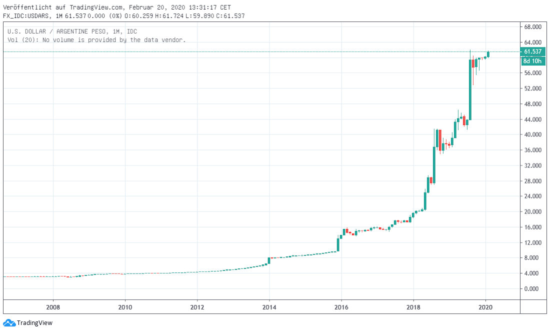 Argentinischer Peso Peso
