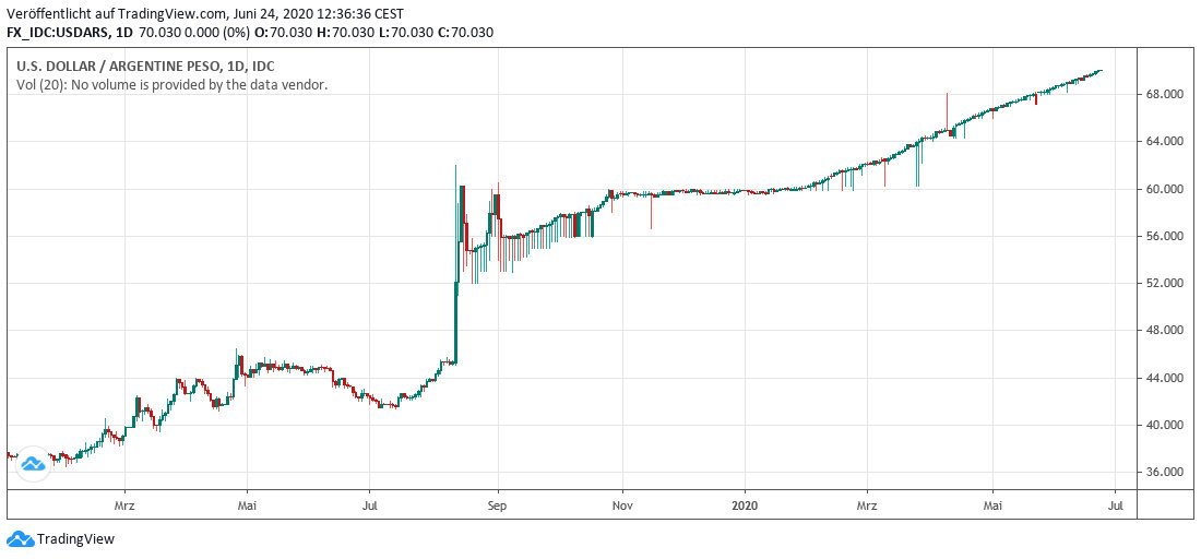Dollar in Peso ARSUSD