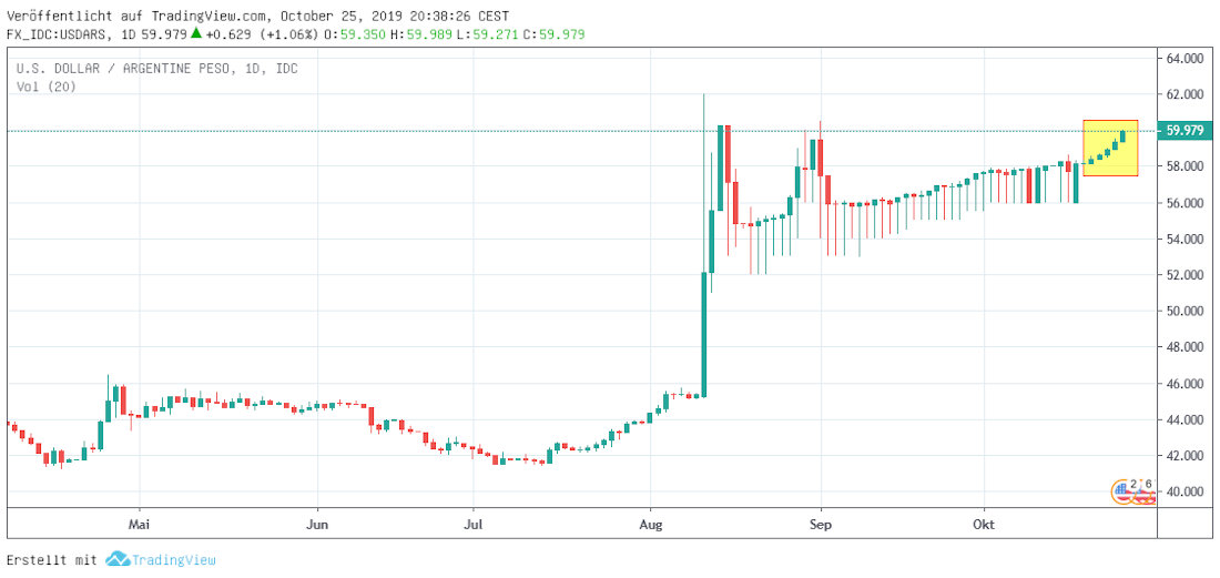 Peso in Dollar