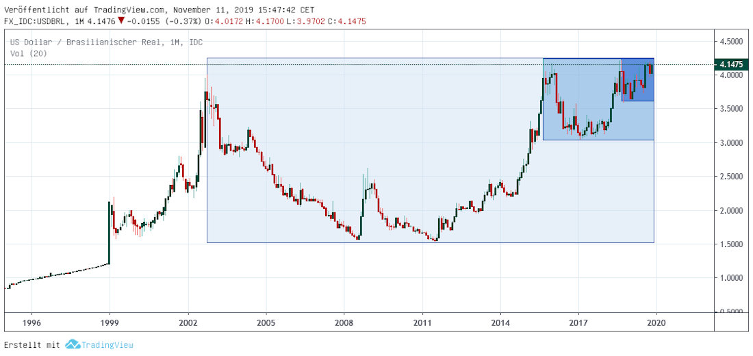 brasilianischer Real in US-Dollar Real in Dollar langfristig