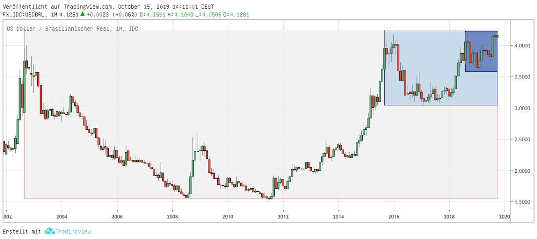 Real BRL in USD