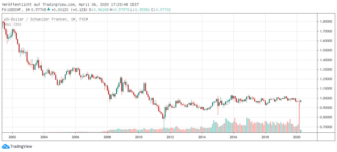 Dollar in Franken long term Dollar in Franken