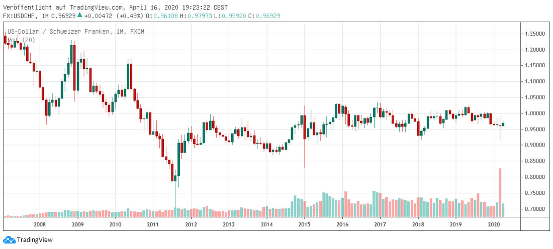 USD gegen CHF Dollar gegen Franken