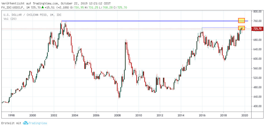 USDCLP Peso in USD