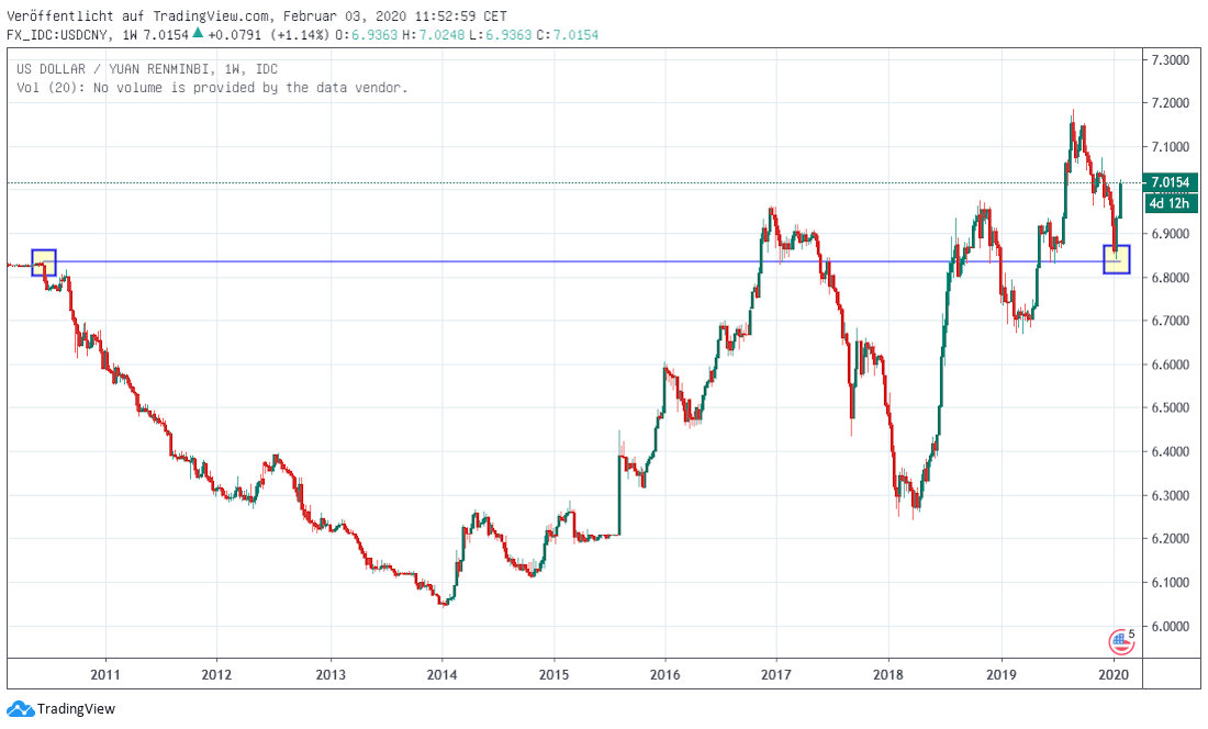 Yuan in Dollar mittelfristig
