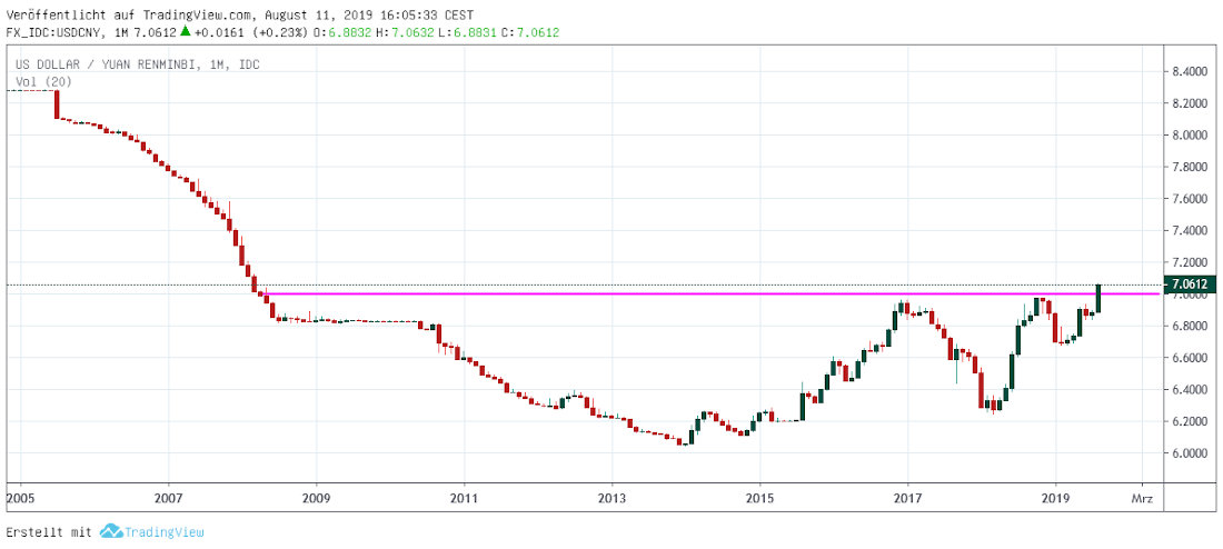USD in Yuan monthly