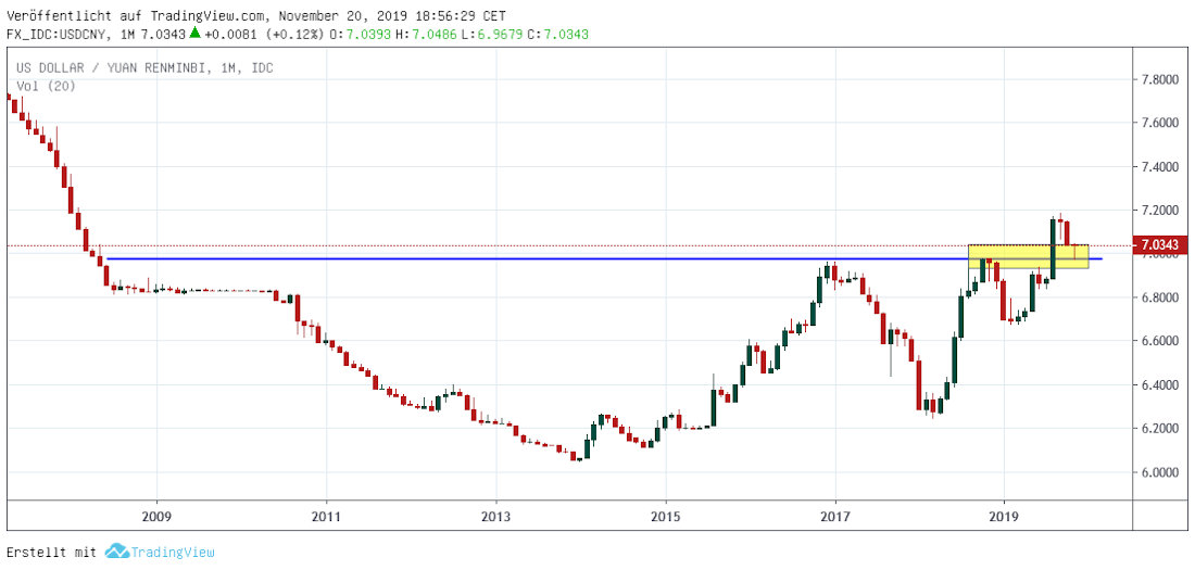 Yuan in Dollar long term Yuan in Dollar