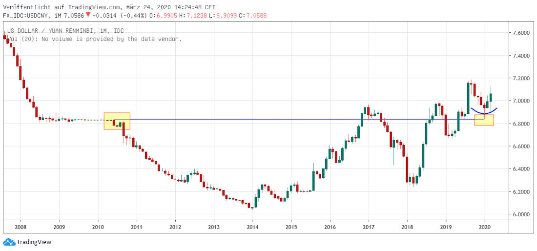 Yuan in Dollar