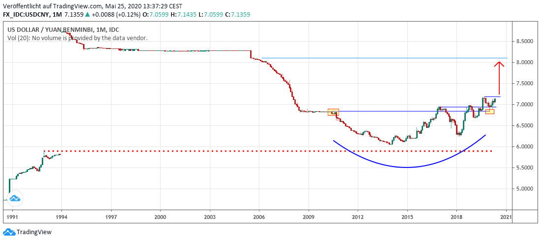 Yuan in Dollar