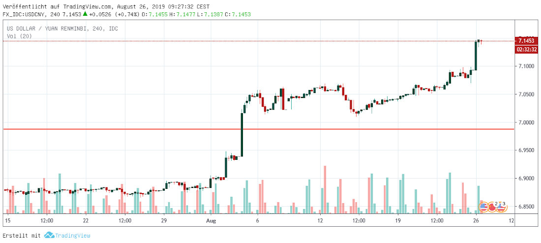 Yuan in USD kurzfristig USD CNY hourly
