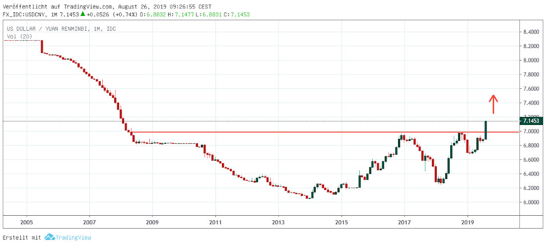 Yuan in USD monatlich USD CNY monthly
