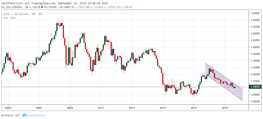 Euro Dollar USD EUR
