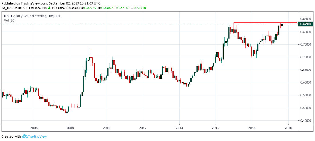 USD GBP USD und britisches Pfund
