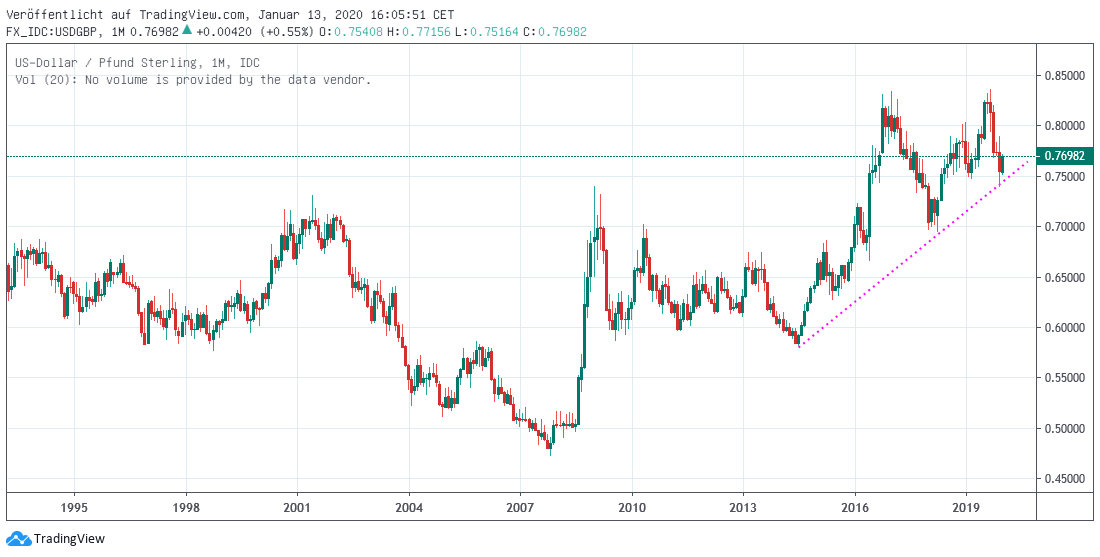 Pfund gegen Dollar