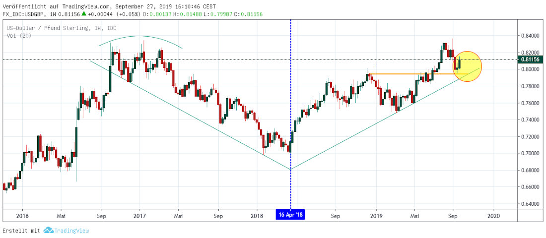 Pfund in Dollar USDGBP