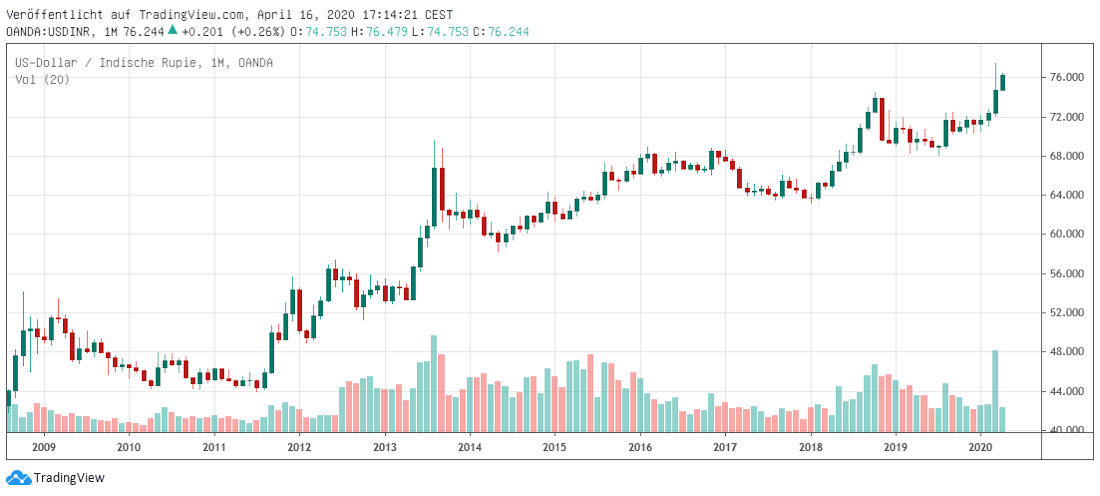 Dollar in Rupien