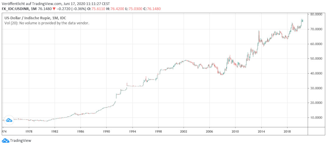 USD in INR Dollar in Rupien