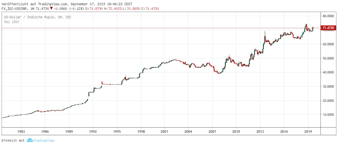 USD in Rupien