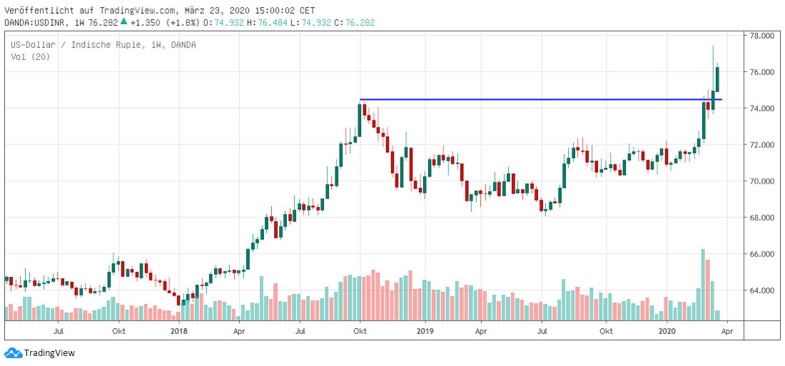 Indische Rupie in US-Dollar