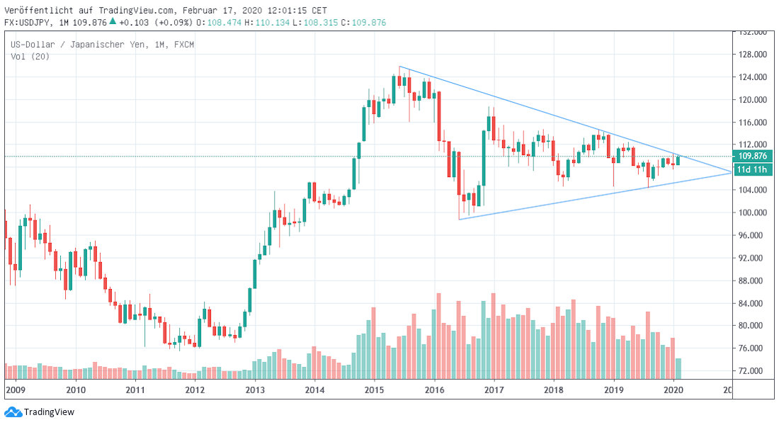 Yen gegen Dollar