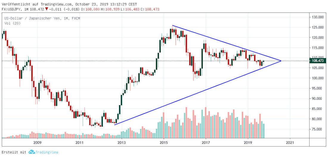 USDJPY