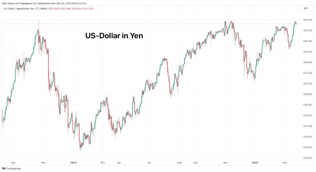 US-Dollar in Yen