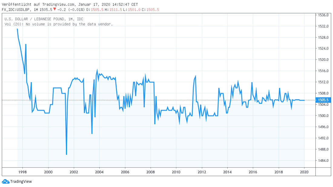 LBP in USD Libanesisches Pfund