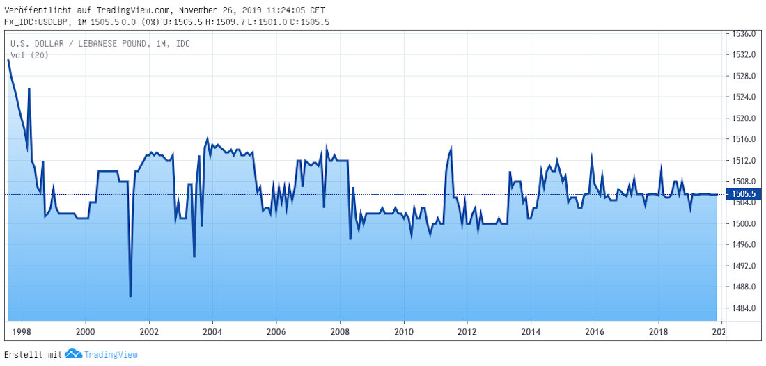 Libanesisches Pfund in Dollar Libanesisches Pfund