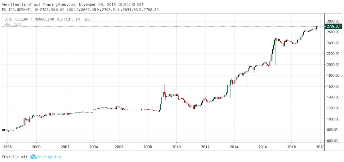 Tugrik in Dollar