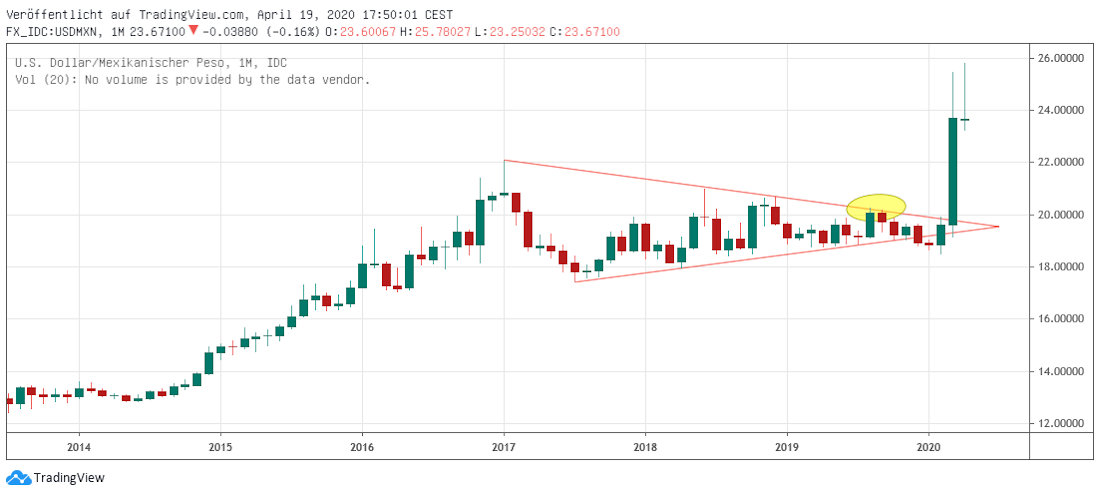 Mexikanischer Peso in Dollar MXN in USD