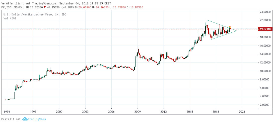 Peso in Dollar ab 1994 USD in MXN ab 1994