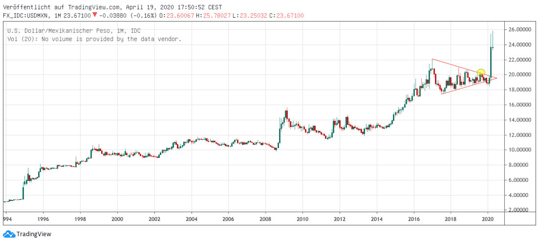Peso langfristig MXN long term