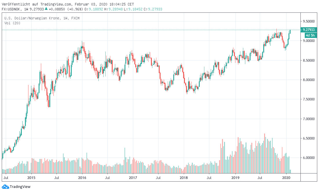 USDNOK mid term USDNOK