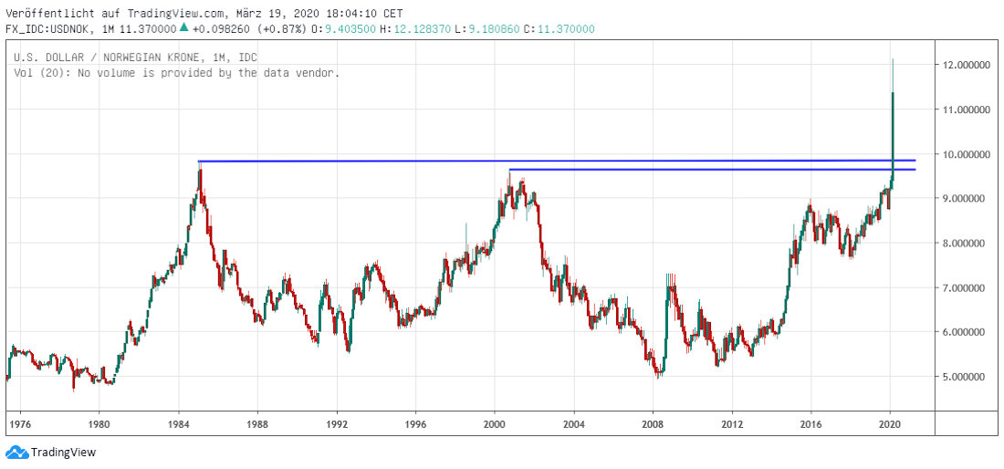 Krone in USD 
