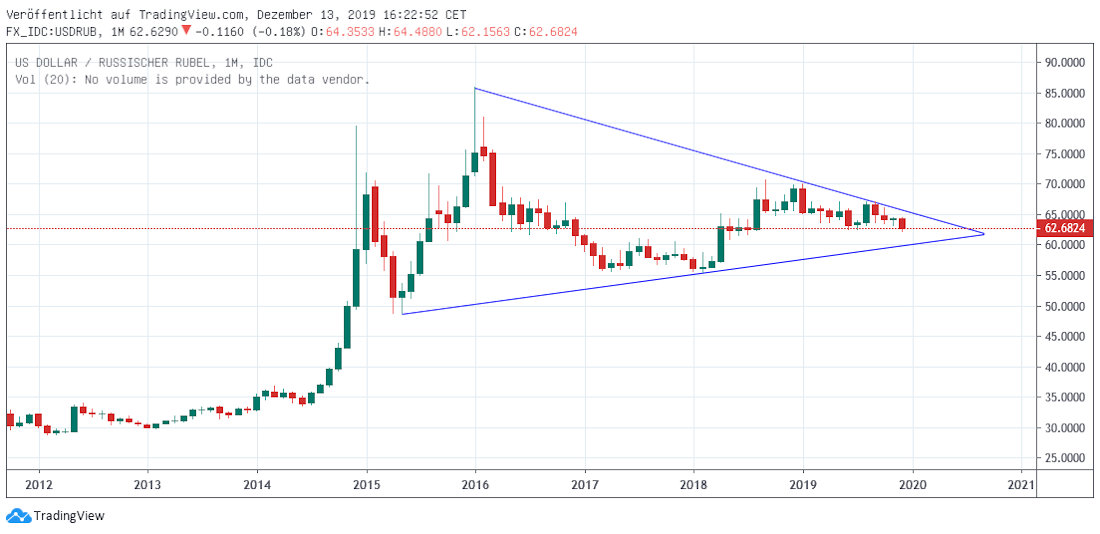 Dollar in Rubel