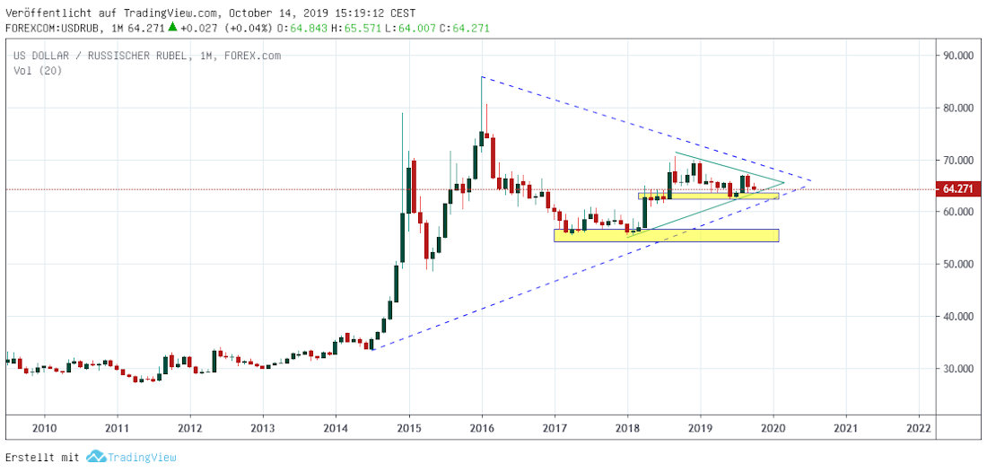 USDRUB Rubel in Dollar